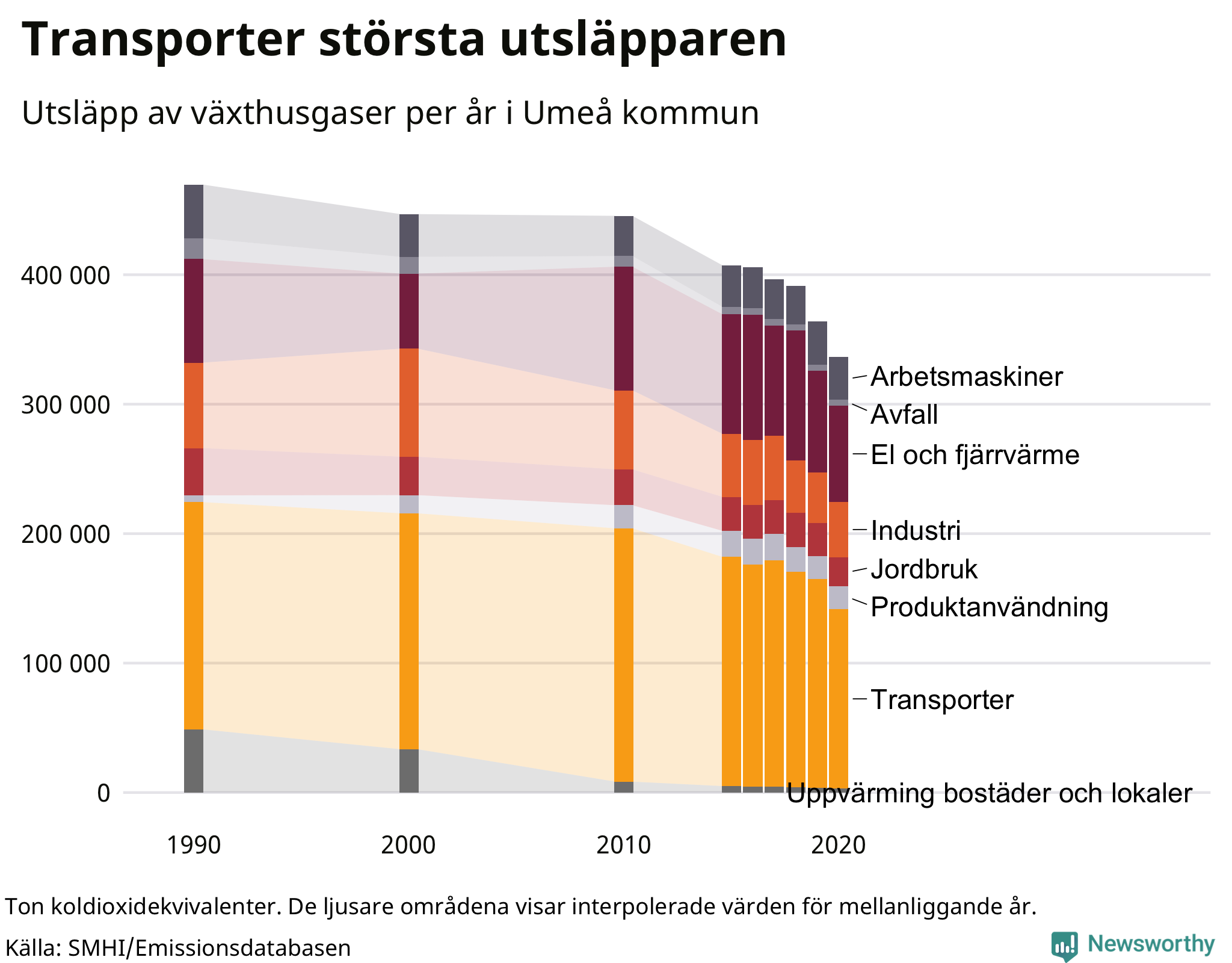 Utsläpp per sektor sedan 1990